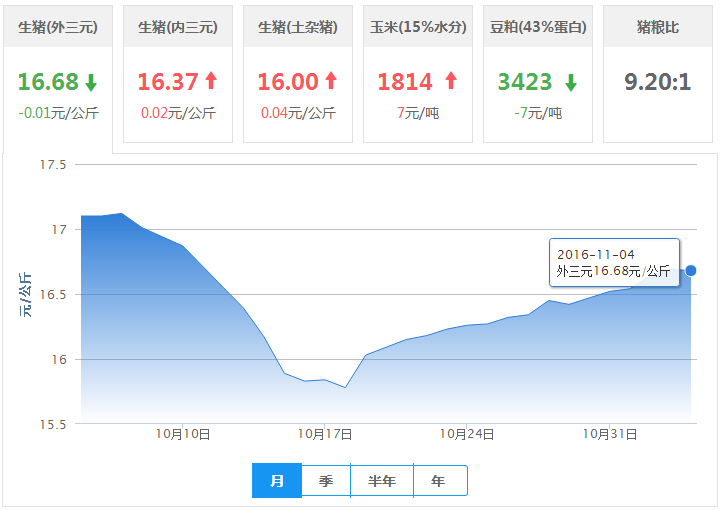 2016年11月04日全国外三元生猪价格行情涨跌表