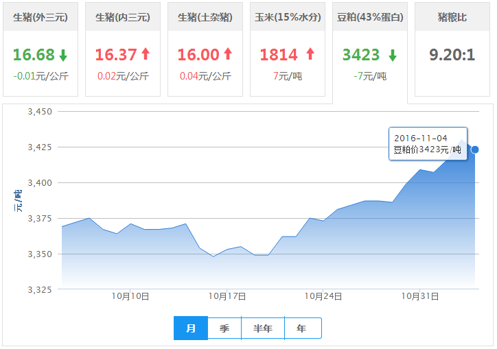 2016年11月04日全国豆粕价格行情走势汇总