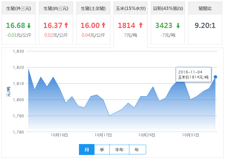 2016年11月04日全国玉米价格行情走势汇总