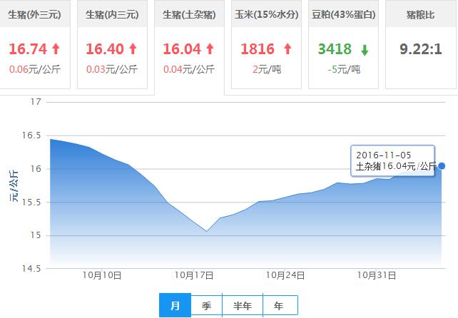 2016年11月05日全国土杂猪生猪价格行情涨跌表