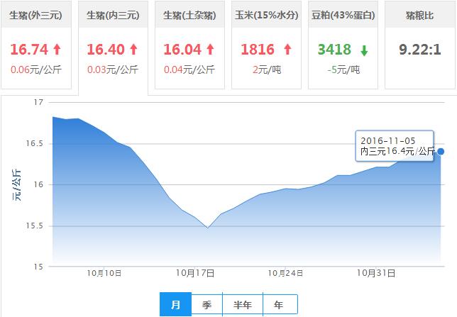 2016年11月05日全国内三元生猪价格行情涨跌表