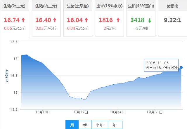 2016年11月05日全国外三元生猪价格行情涨跌表