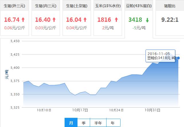 2016年11月05日全国豆粕价格行情走势汇总