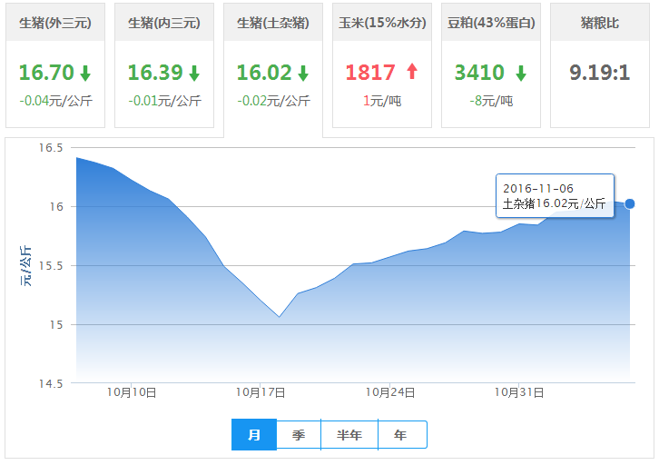 2016年11月06日全国土杂猪生猪价格行情涨跌表