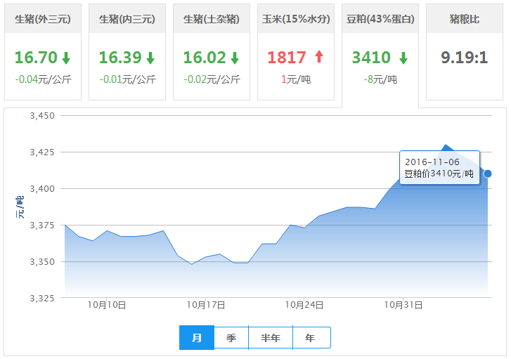 2016年11月06日全国豆粕价格行情走势汇总