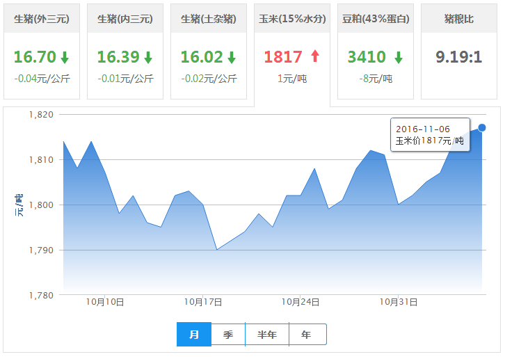 2016年11月06日全国玉米价格行情走势汇总