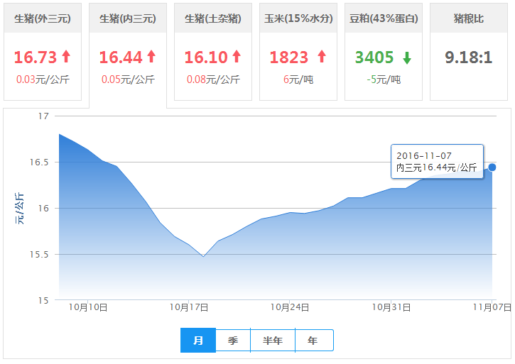 2016年11月08日全国内三元生猪价格行情涨跌表