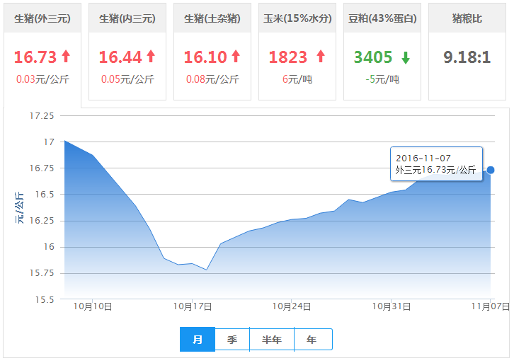 2016年11月08日全国外三元生猪价格行情涨跌表