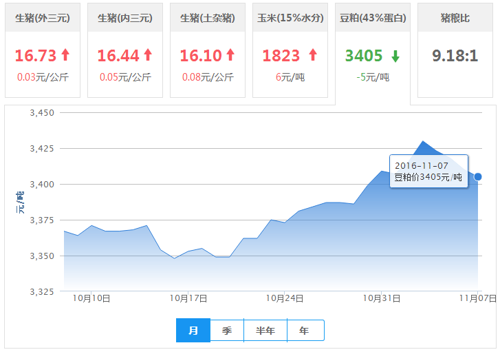 2016年11月08日全国豆粕价格行情走势汇总