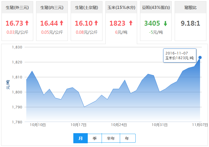 2016年11月08日全国玉米价格行情走势汇总