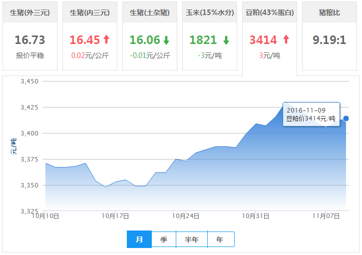 2016年11月09日全国豆粕价格行情走势汇总