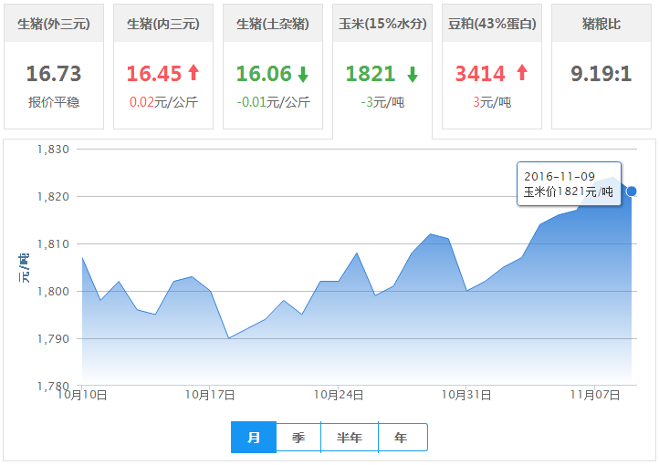 2016年11月09日全国玉米价格行情走势汇总