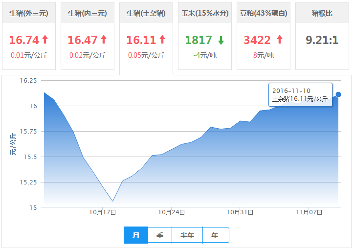 2016年11月10日全国土杂猪生猪价格行情涨跌表