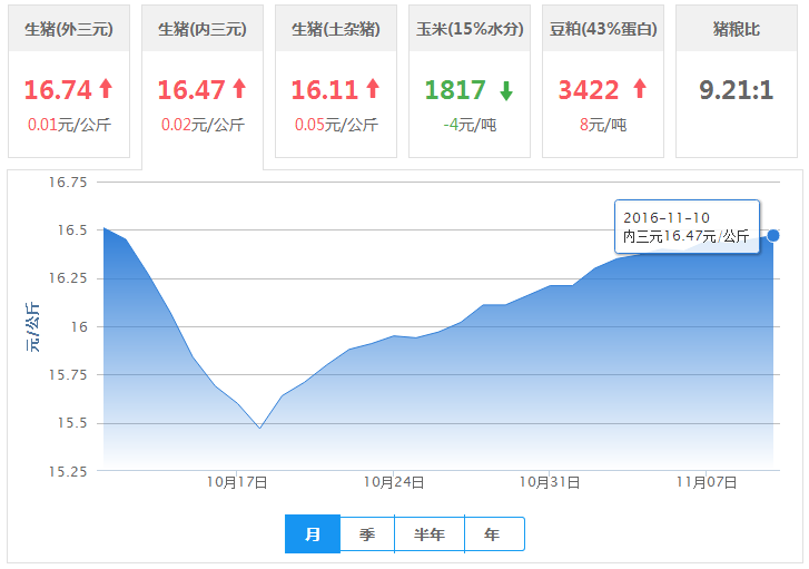 2016年11月10日全国内三元生猪价格行情涨跌表