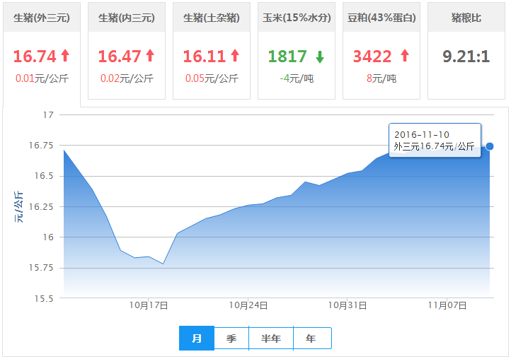 2016年11月10日全国外三元生猪价格行情涨跌表