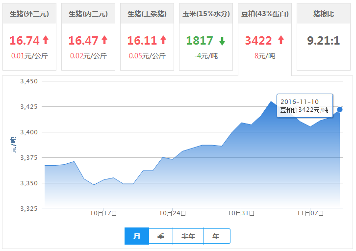 2016年11月10日全国豆粕价格行情走势汇总