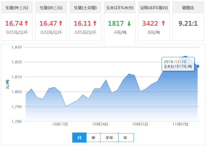2016年11月10日全国玉米价格行情走势汇总