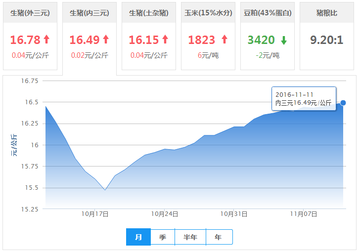 2016年11月11日全国内三元生猪价格行情涨跌表