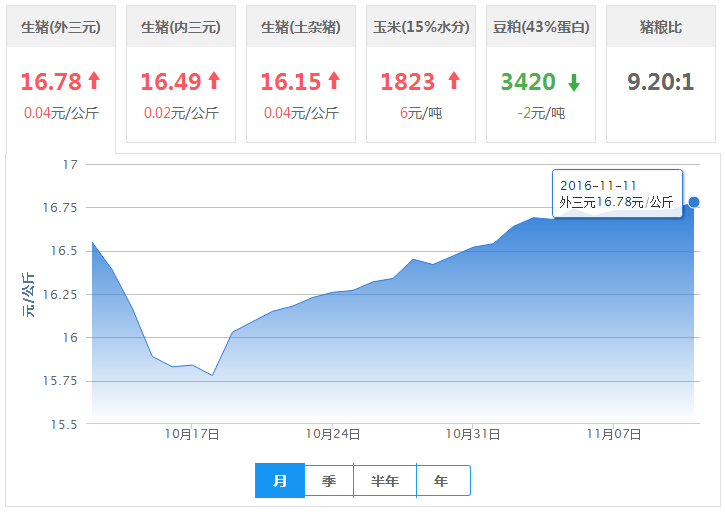 2016年11月11日全国外三元生猪价格行情涨跌表