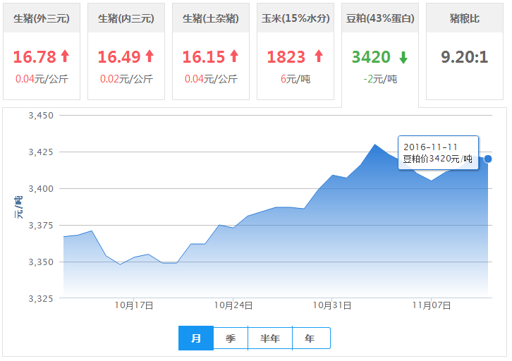 2016年11月11日全国豆粕价格行情走势汇总