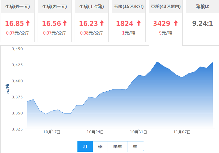 2016年11月12日全国豆粕价格行情走势汇总