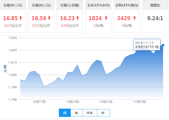 2016年11月12日全国玉米价格行情走势汇总