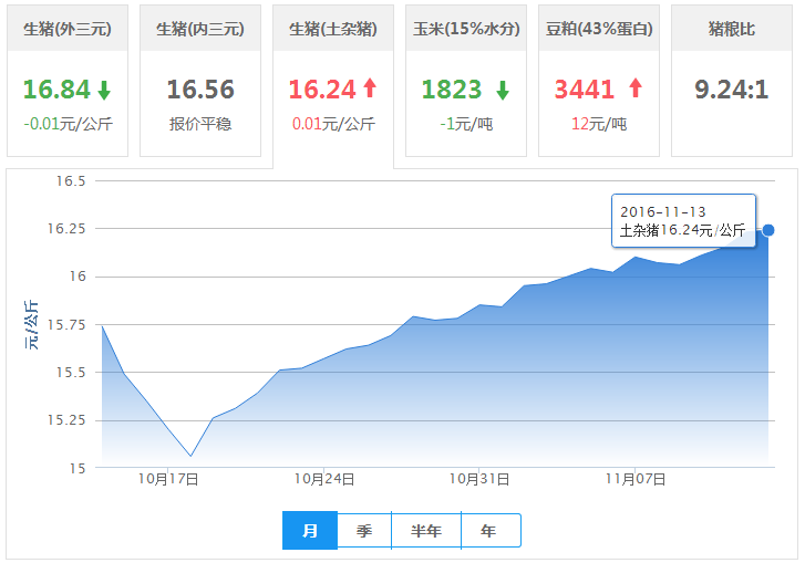 2016年11月13日全国土杂猪生猪价格行情涨跌表