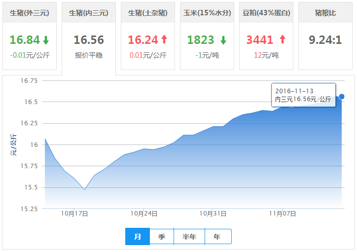 2016年11月13日全国内三元生猪价格行情涨跌表