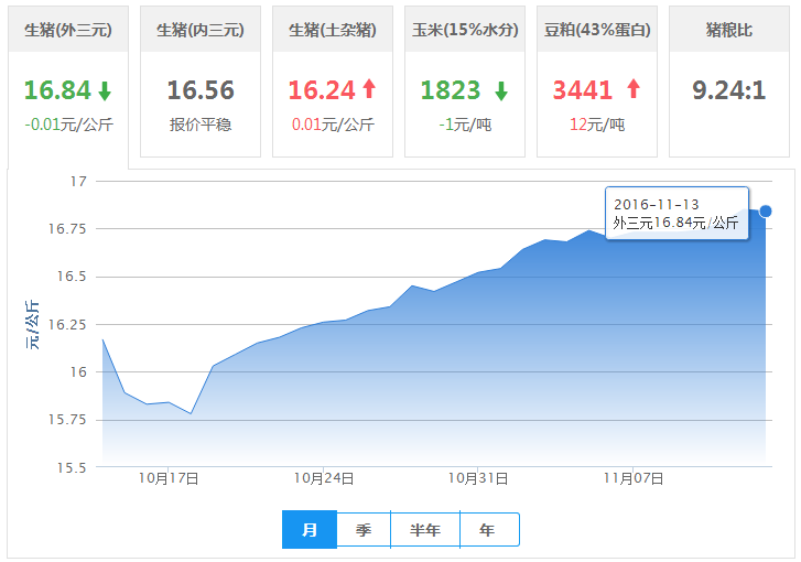 2016年11月13日全国外三元生猪价格行情涨跌表