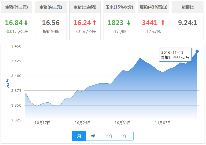2016年11月13日全国豆粕价格行情走势汇总