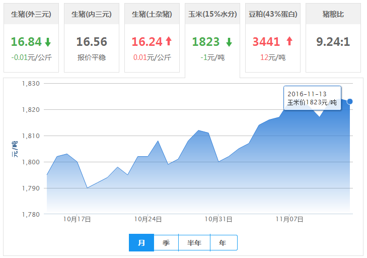 2016年11月13日全国玉米价格行情走势汇总