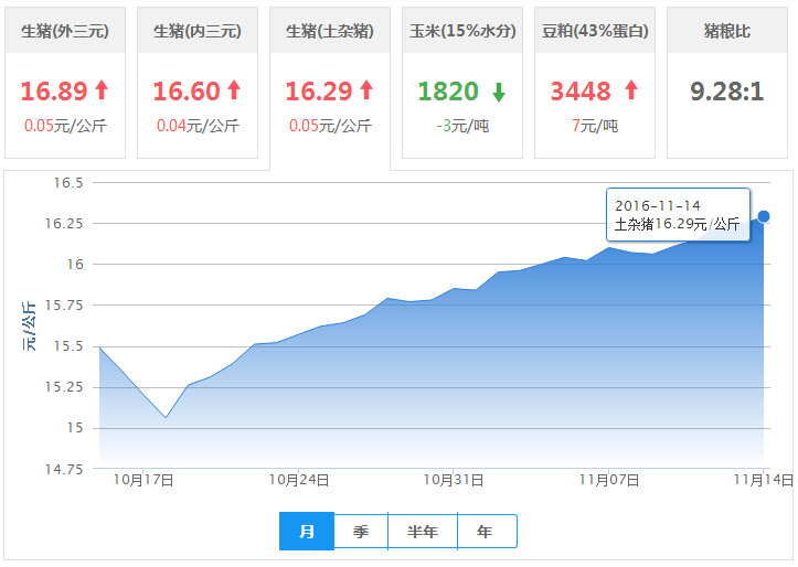 2016年11月14日全国土杂猪生猪价格行情涨跌表