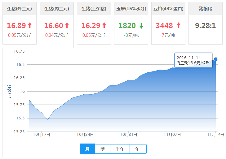 2016年11月14日全国内三元生猪价格行情涨跌表