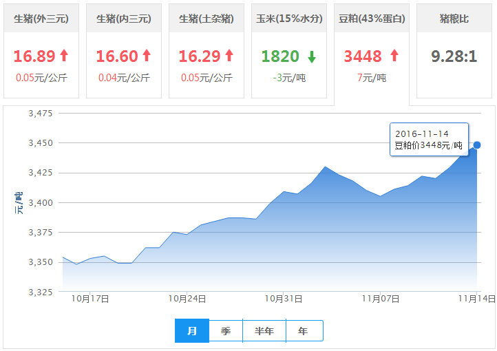 2016年11月14日全国豆粕价格行情走势汇总