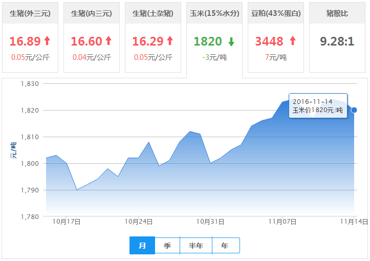 2016年11月14日全国玉米价格行情走势汇总