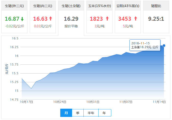 2016年11月15日全国土杂猪生猪价格行情涨跌表