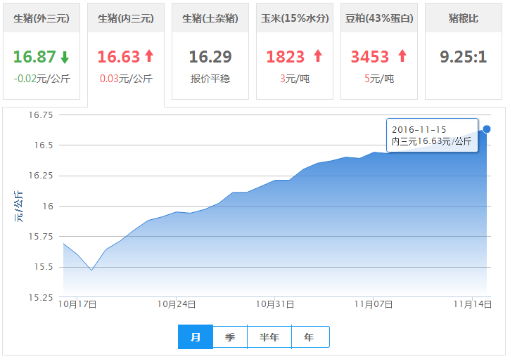 2016年11月15日全国内三元生猪价格行情涨跌表