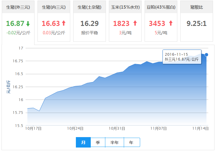 2016年11月15日全国外三元生猪价格行情涨跌表