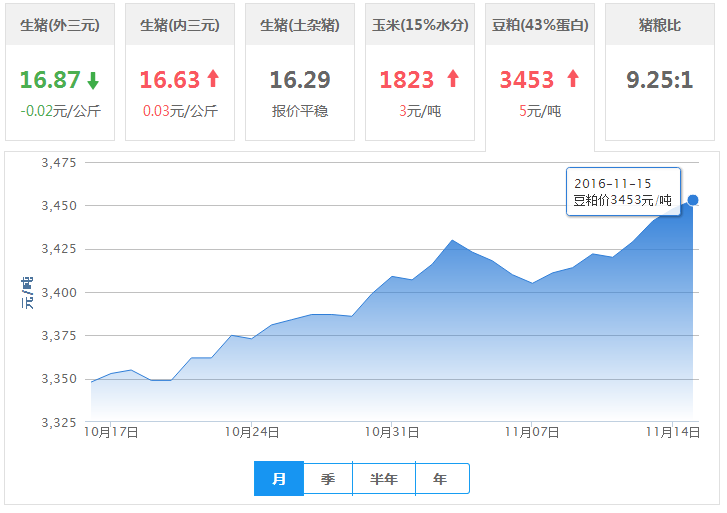 2016年11月15日全国豆粕价格行情走势汇总