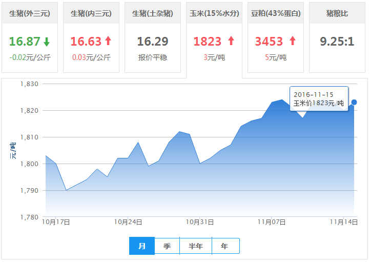 2016年11月15日全国玉米价格行情走势汇总