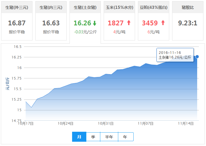 2016年11月16日全国土杂猪生猪价格行情涨跌表