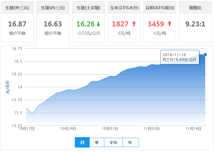 2016年11月16日全国内三元生猪价格行情涨跌表