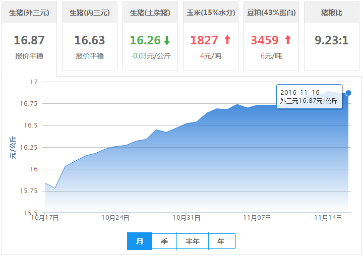 2016年11月16日全国外三元生猪价格行情涨跌表