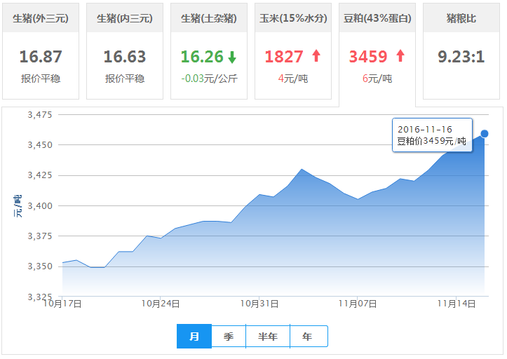 2016年11月16日全国豆粕价格行情走势汇总
