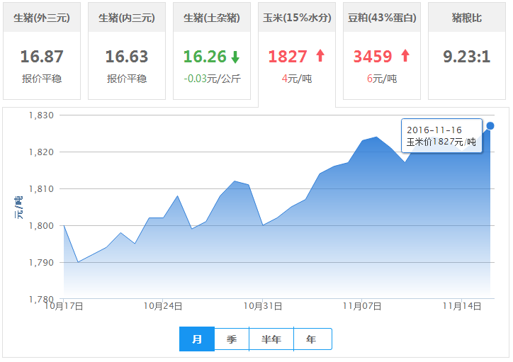 2016年11月16日全国玉米价格行情走势汇总