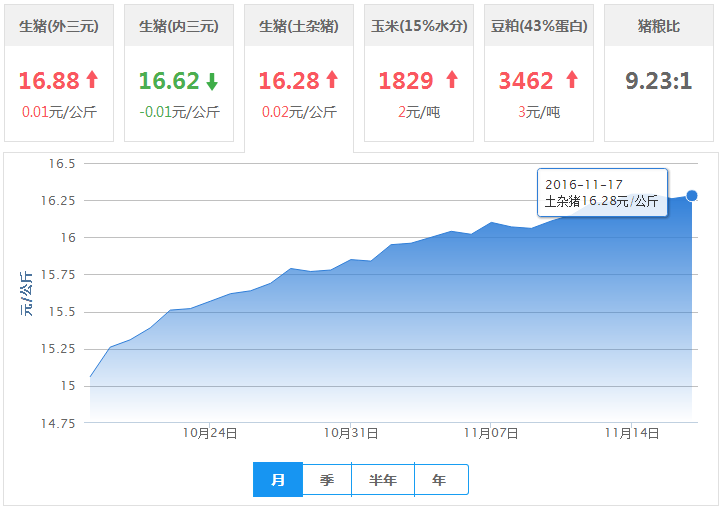 2016年11月17日全国土杂猪生猪价格行情涨跌表