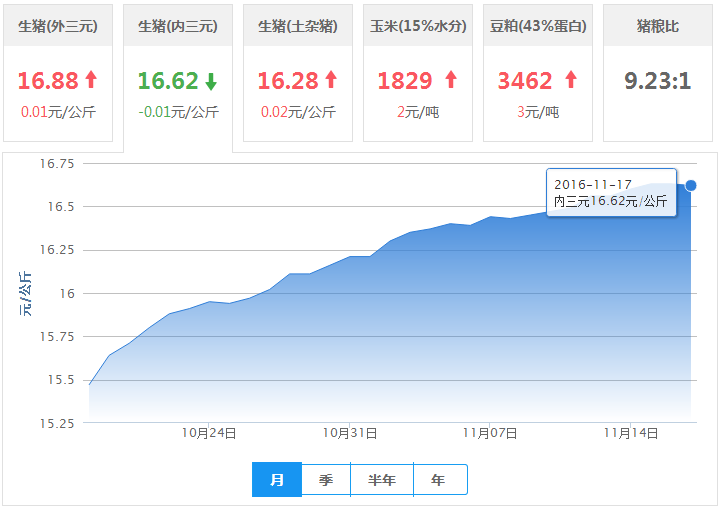 2016年11月17日全国内三元生猪价格行情涨跌表