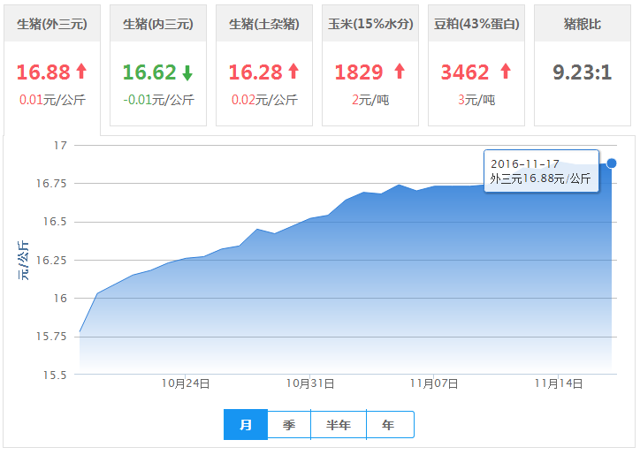2016年11月17日全国外三元生猪价格行情涨跌表