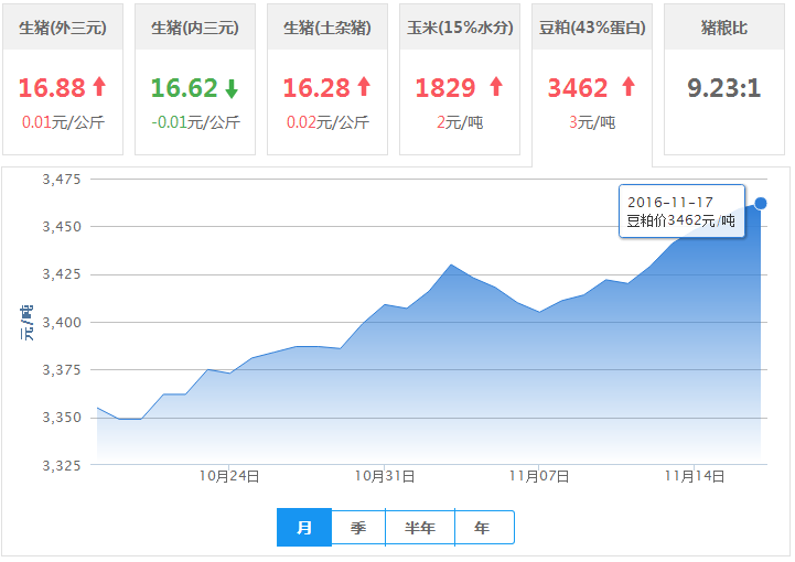 2016年11月17日全国豆粕价格行情走势汇总