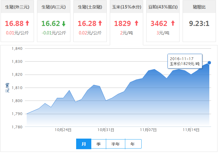 2016年11月17日全国玉米价格行情走势汇总